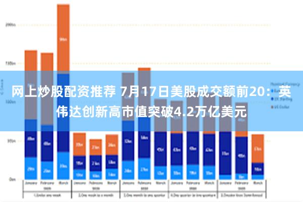 网上炒股配资推荐 7月17日美股成交额前20：英伟达创新高市值突破4.2万亿美元